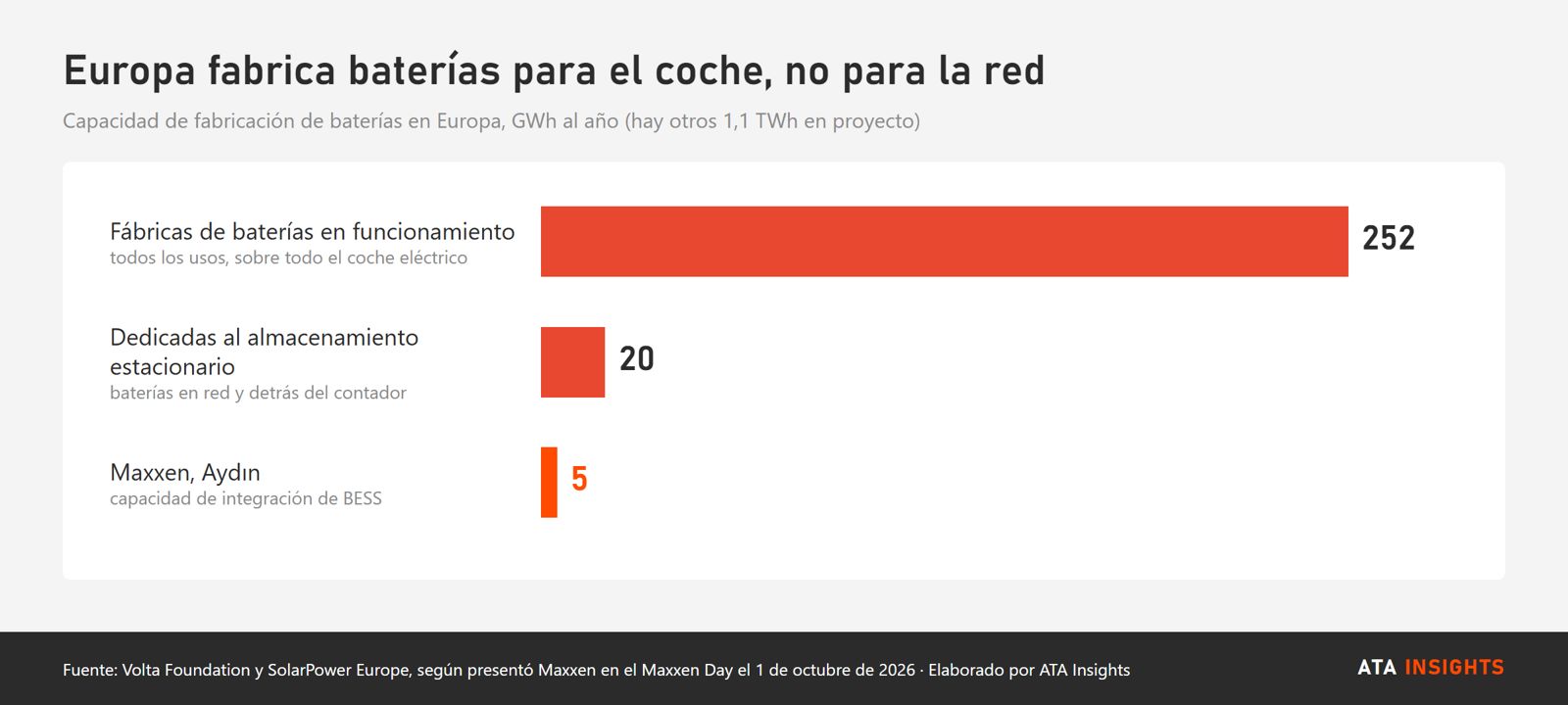 Elaborado por ATA Insights con datos de Volta Foundation y SolarPower Europe presentados por Maxxen en el Maxxen Day, 1 de octubre de 2026