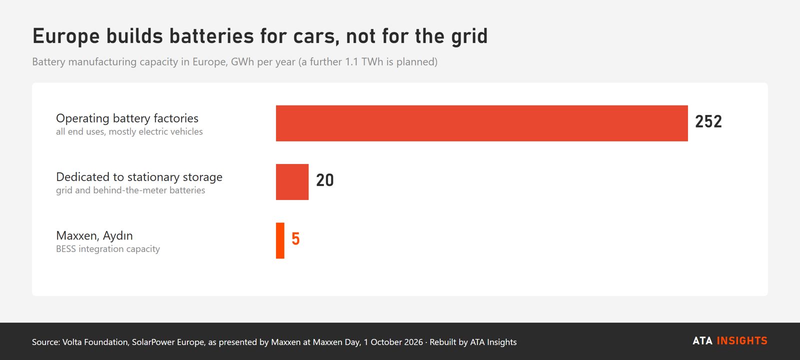 Rebuilt by ATA Insights from Volta Foundation and SolarPower Europe data presented by Maxxen at Maxxen Day, 1 October 2026